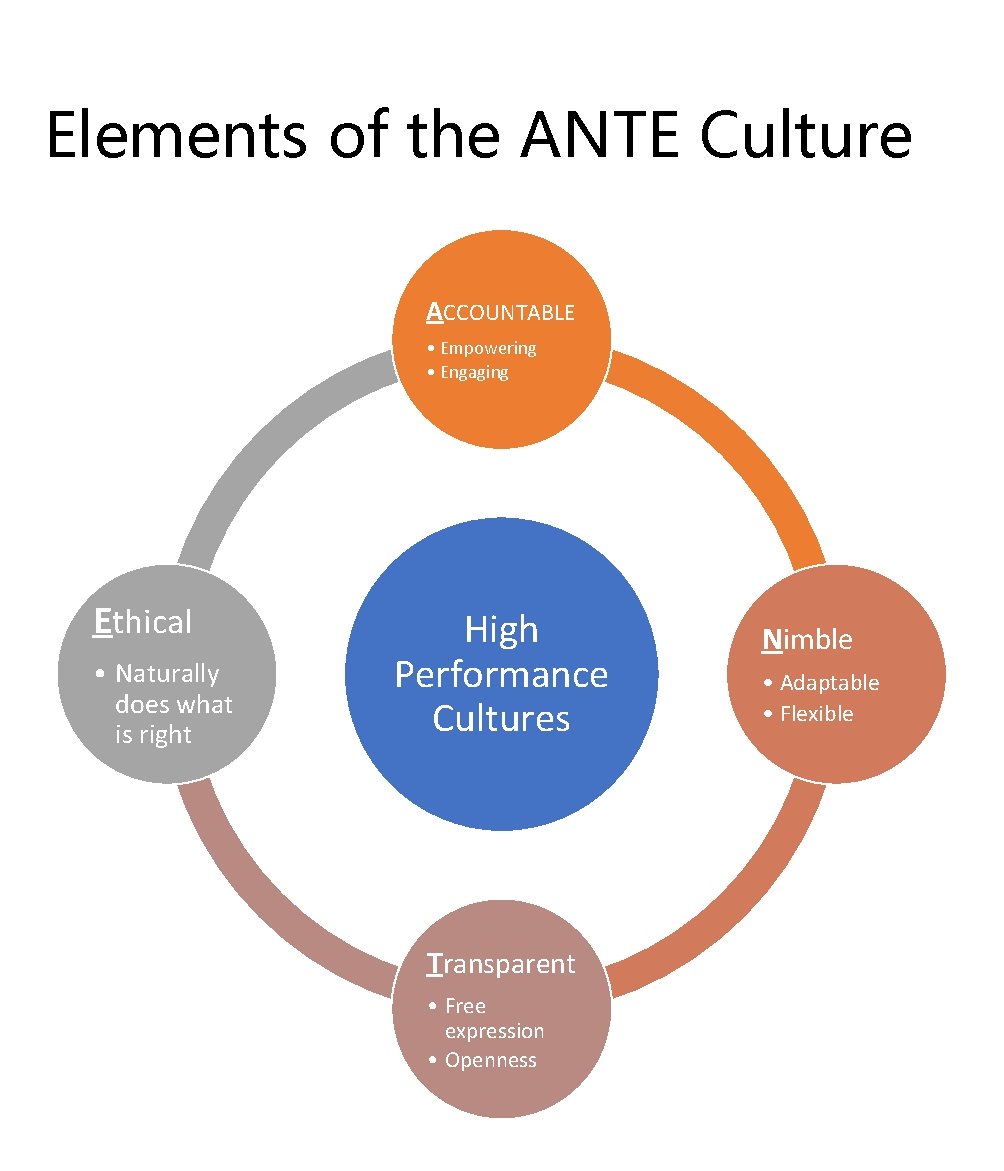 Elements of the ANTE Culture ACCOUNTABLE • Empowering • Engaging Ethical • Naturally does Elements of the ANTE Culture ACCOUNTABLE • Empowering • Engaging Ethical • Naturally does