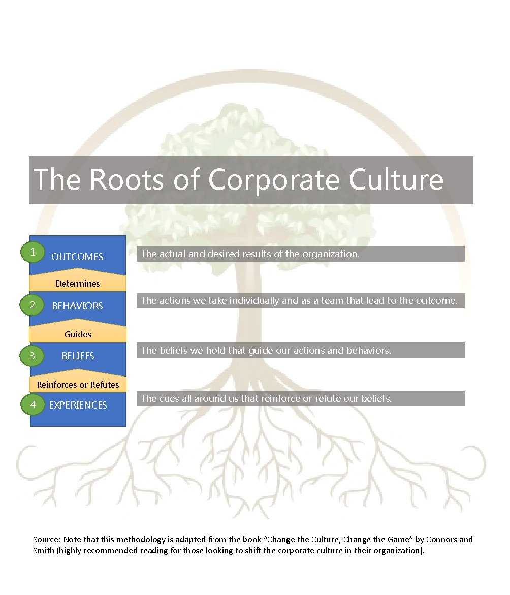 The Roots of Corporate Culture 1 OUTCOMES The actual and desired results of the The Roots of Corporate Culture 1 OUTCOMES The actual and desired results of the