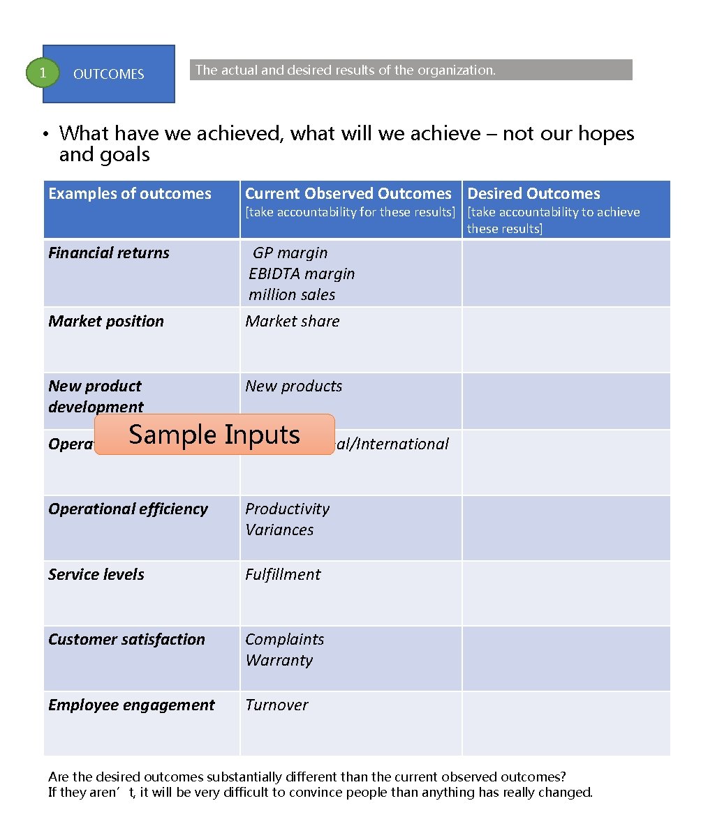1 OUTCOMES The actual and desired results of the organization. • What have we 1 OUTCOMES The actual and desired results of the organization. • What have we
