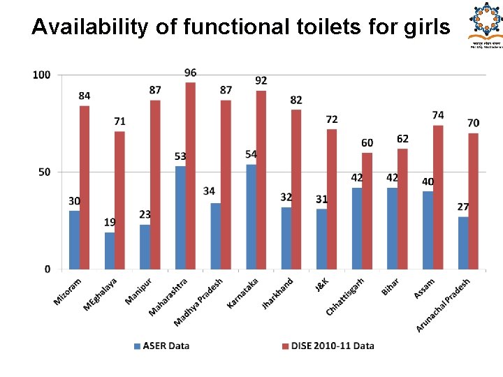 Availability of functional toilets for girls 