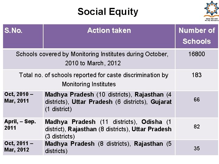 Social Equity S. No. Action taken Number of Schools covered by Monitoring Institutes during