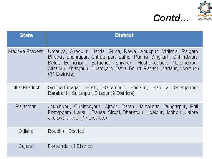 Contd… State District Madhya Pradesh Umariya, Sheopur, Harda, Guna, Rewa, Anuppur, Vidisha, Rajgarh, Bhopal,