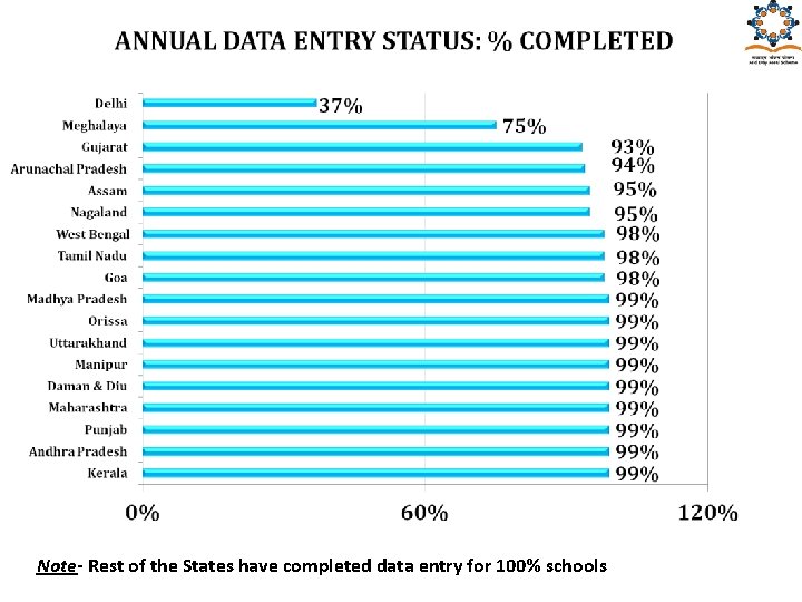 Note- Rest of the States have completed data entry for 100% schools 