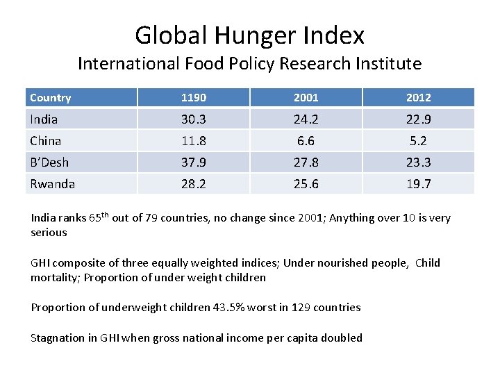 Global Hunger Index International Food Policy Research Institute Country 1190 2001 2012 India 30.