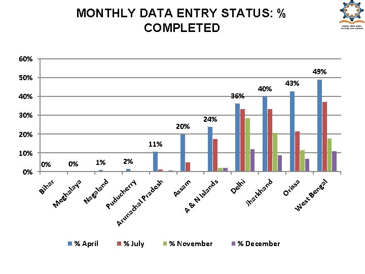MONTHLY DATA ENTRY STATUS: % COMPLETED 60% 49% 50% 36% 40% 30% 11% %