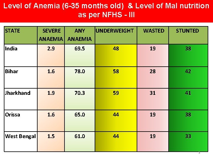 Level of Anemia (6 -35 months old) & Level of Mal nutrition as per