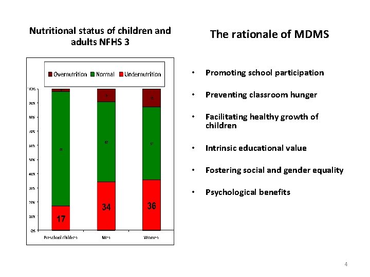 Nutritional status of children and adults NFHS 3 The rationale of MDMS • Promoting