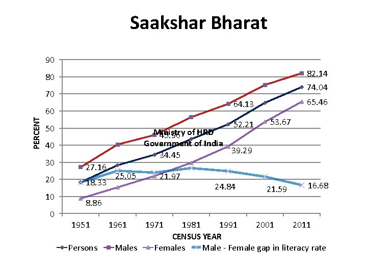 Saakshar Bharat 90 82. 14 80 74. 04 70 PERCENT 60 52. 21 50