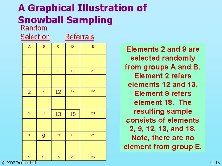 A Graphical Illustration of Snowball Sampling Random Selection Referrals A B C D E