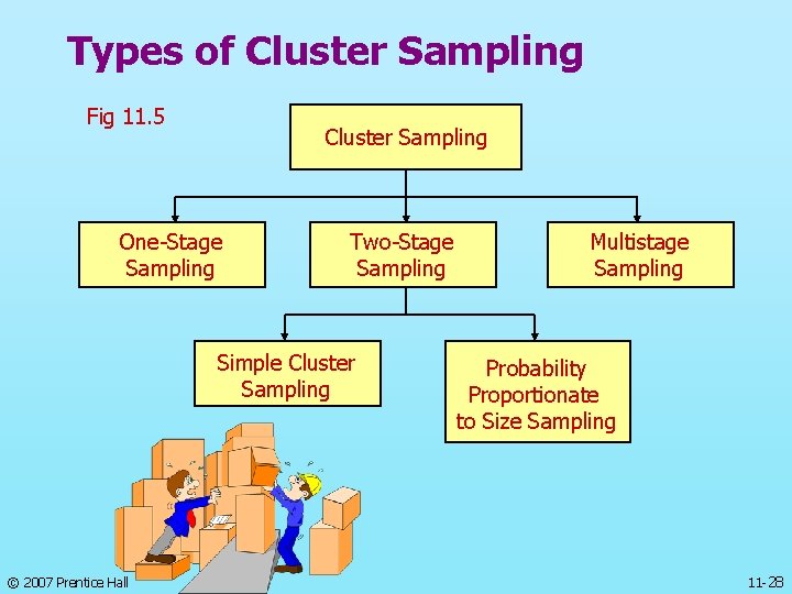 Types of Cluster Sampling Fig 11. 5 Cluster Sampling One-Stage Sampling Two-Stage Sampling Simple