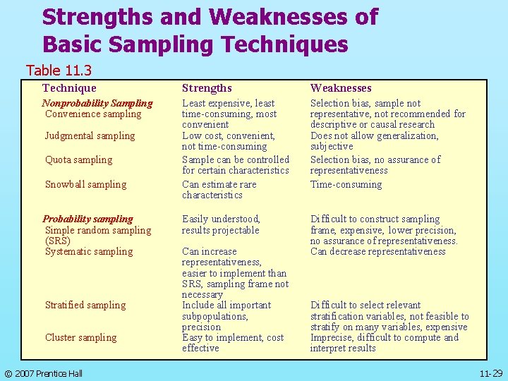 Strengths and Weaknesses of Basic Sampling Techniques Table 11. 3 Technique Strengths Weaknesses Nonprobability