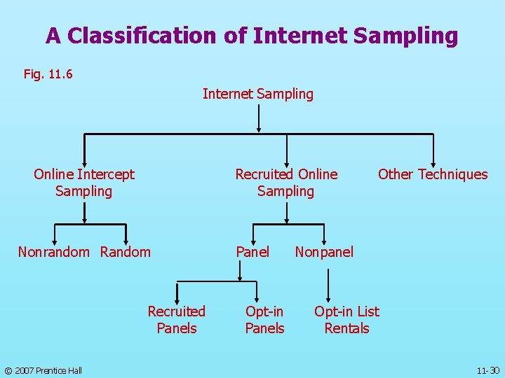 A Classification of Internet Sampling Fig. 11. 6 Internet Sampling Online Intercept Sampling Recruited
