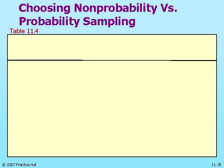 Choosing Nonprobability Vs. Probability Sampling Table 11. 4 © 2007 Prentice Hall 11 -36
