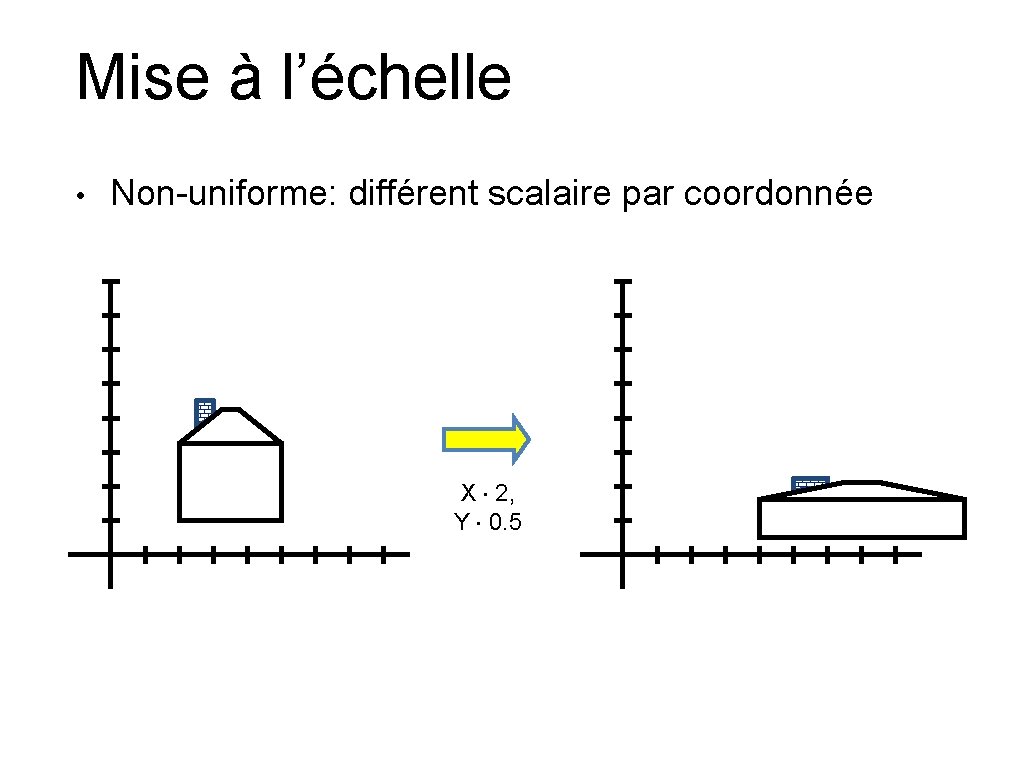 Mise à l’échelle • Non-uniforme: différent scalaire par coordonnée X × 2, Y ×