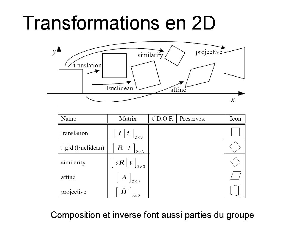 Transformations en 2 D Composition et inverse font aussi parties du groupe 