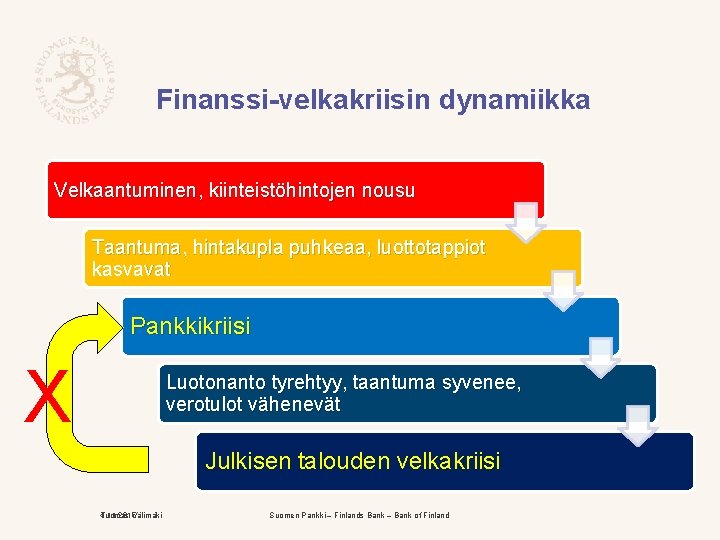 Finanssi-velkakriisin dynamiikka Velkaantuminen, kiinteistöhintojen nousu Taantuma, hintakupla puhkeaa, luottotappiot kasvavat Pankkikriisi X Luotonanto tyrehtyy,