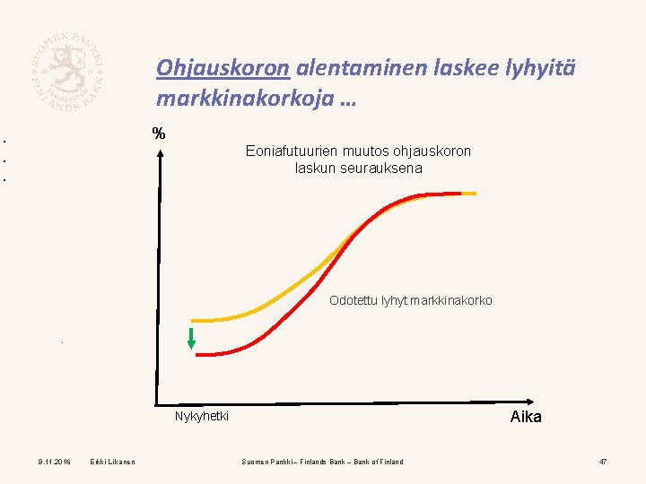 Ohjauskoron alentaminen laskee lyhyitä markkinakorkoja … % . . . Eoniafutuurien muutos ohjauskoron laskun