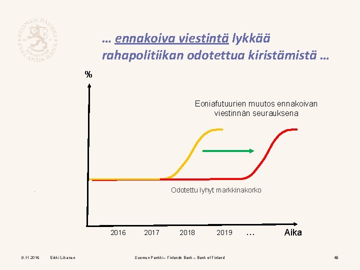 … ennakoiva viestintä lykkää rahapolitiikan odotettua kiristämistä … % Eoniafutuurien muutos ennakoivan viestinnän seurauksena