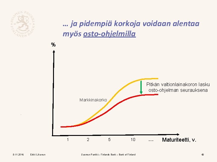 … ja pidempiä korkoja voidaan alentaa myös osto-ohjelmilla % Pitkän valtionlainakoron lasku osto-ohjelman seurauksena