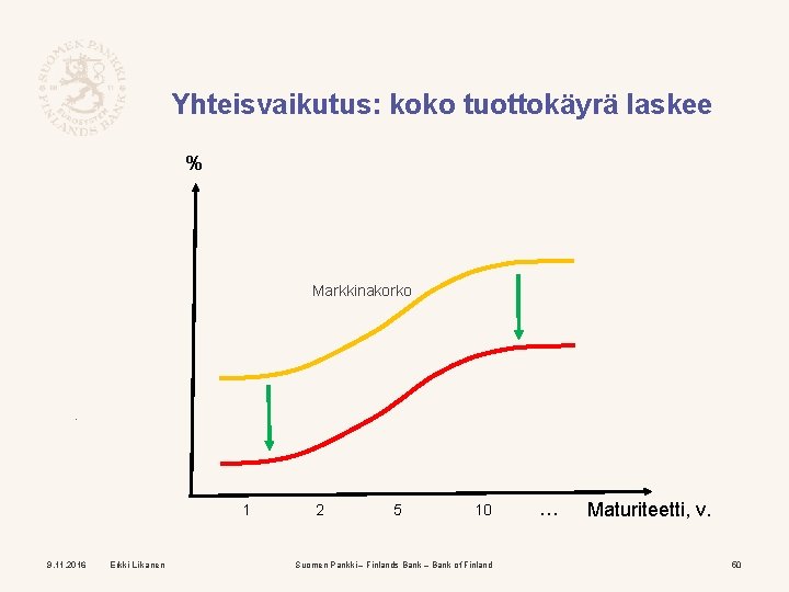 Yhteisvaikutus: koko tuottokäyrä laskee % Markkinakorko 1 9. 11. 2016 Erkki Liikanen 2 5