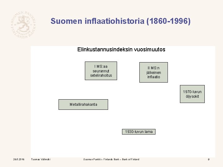 Suomen inflaatiohistoria (1860 -1996) Elinkustannusindeksin vuosimuutos I MS: aa seurannut setelirahoitus II MS: n