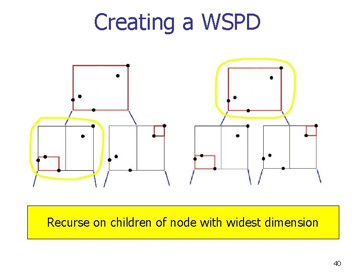 Creating a WSPD Recurse on children of node with widest dimension 40 