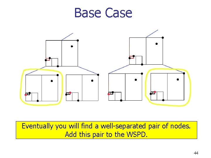 Base Case Eventually you will find a well-separated pair of nodes. Add this pair