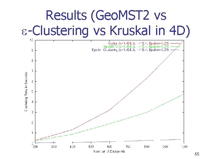Results (Geo. MST 2 vs -Clustering vs Kruskal in 4 D) 65 