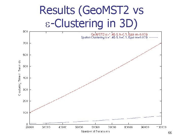 Results (Geo. MST 2 vs -Clustering in 3 D) 66 