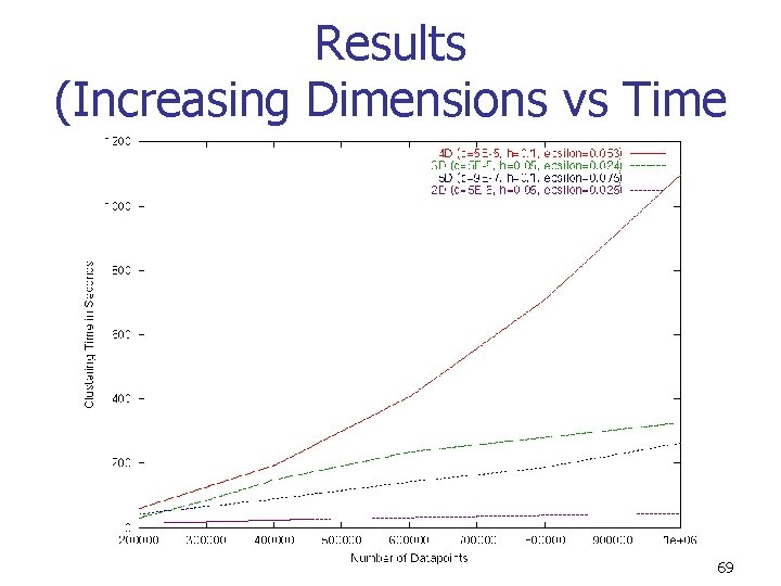 Results (Increasing Dimensions vs Time 69 