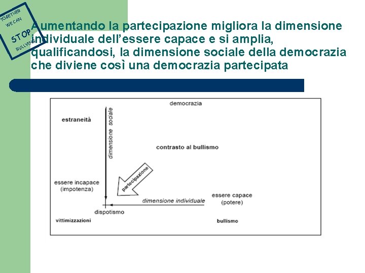 ER TH N T CA WE E OG Aumentando la partecipazione migliora la dimensione