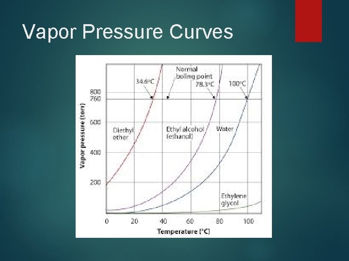 Vapor Pressure Curves 