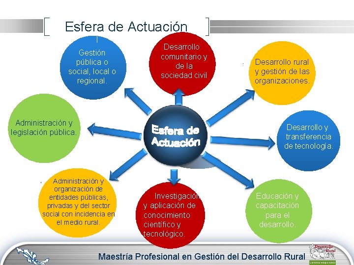 Esfera de Actuación Desarrollo comunitario y de la sociedad civil Gestión pública o social,