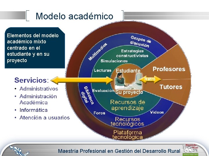 Modelo académico Elementos del modelo académico mixto centrado en el estudiante y en su