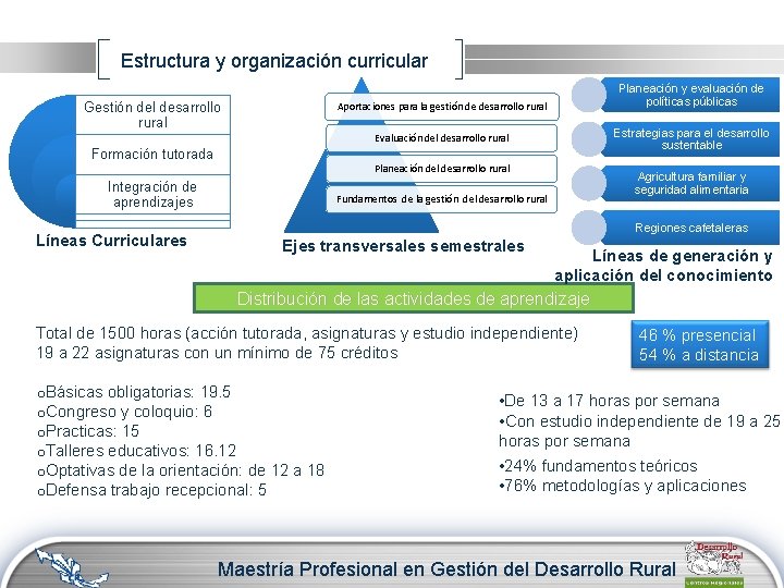 Estructura y organización curricular Gestión del desarrollo rural Planeación y evaluación de políticas públicas