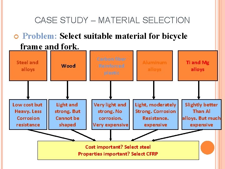 CASE STUDY – MATERIAL SELECTION Problem: Select suitable material for bicycle frame and fork.