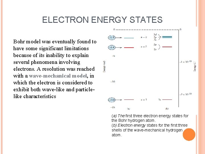 ELECTRON ENERGY STATES Bohr model was eventually found to have some significant limitations because