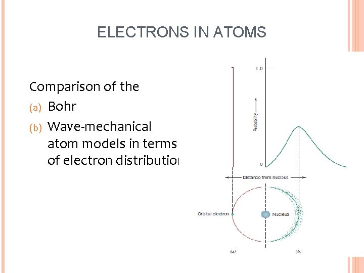 ELECTRONS IN ATOMS Comparison of the (a) Bohr (b) Wave-mechanical atom models in terms