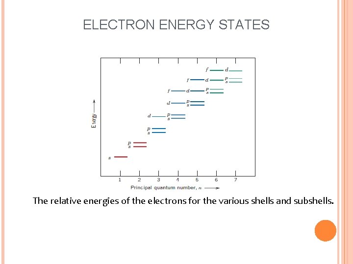 ELECTRON ENERGY STATES The relative energies of the electrons for the various shells and