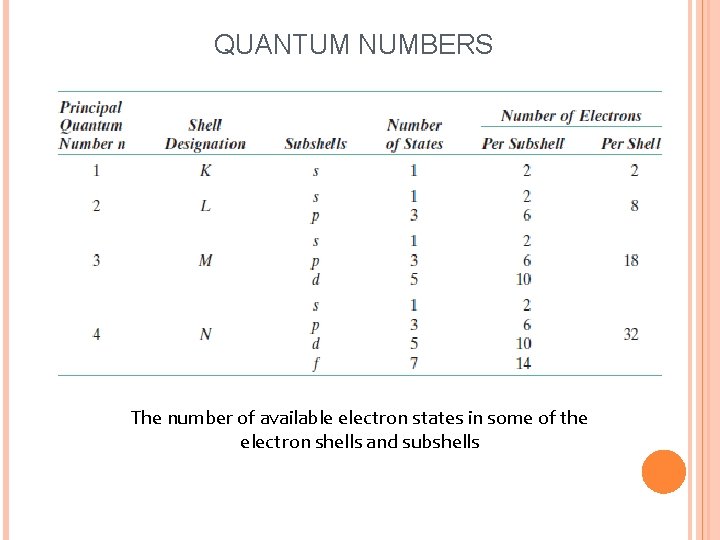QUANTUM NUMBERS The number of available electron states in some of the electron shells