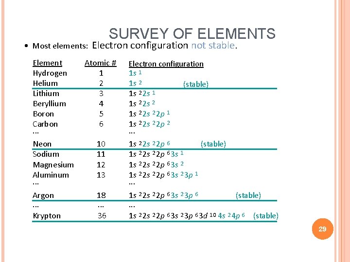  • Most elements: Element Hydrogen Helium Lithium Beryllium Boron Carbon. . . Neon