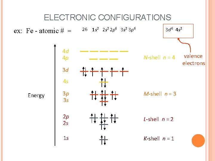 ELECTRONIC CONFIGURATIONS ex: Fe - atomic # = 4 d 4 p 26 1