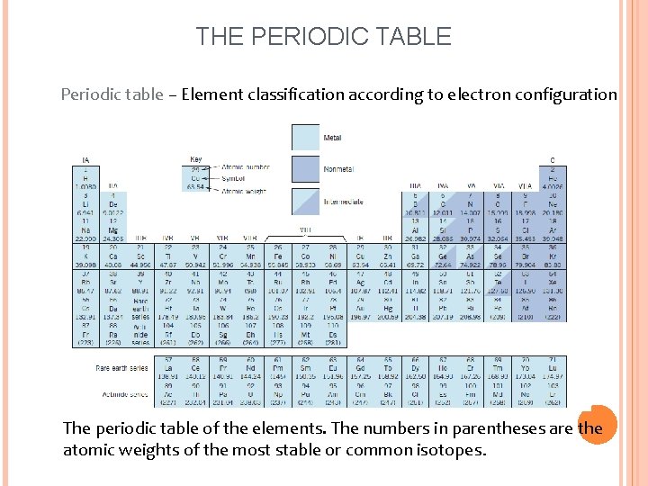 THE PERIODIC TABLE Periodic table – Element classification according to electron configuration The periodic