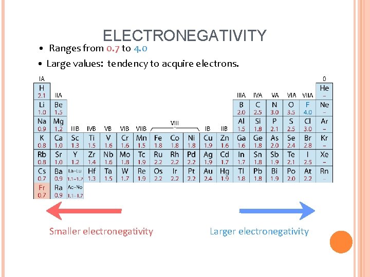 ELECTRONEGATIVITY • Ranges from 0. 7 to 4. 0 • Large values: tendency to