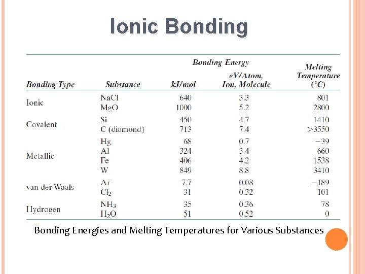 Ionic Bonding Energies and Melting Temperatures for Various Substances 