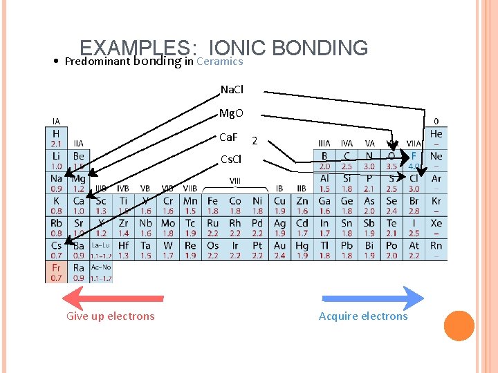 EXAMPLES: IONIC BONDING • Predominant bonding in Ceramics Na. Cl Mg. O Ca. F