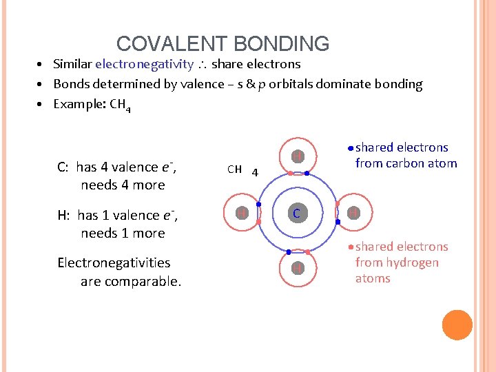 COVALENT BONDING • Similar electronegativity share electrons • Bonds determined by valence – s