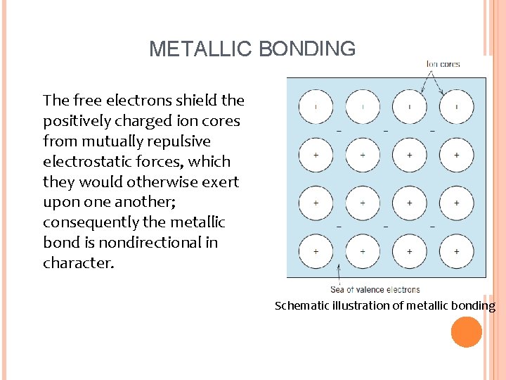 METALLIC BONDING The free electrons shield the positively charged ion cores from mutually repulsive