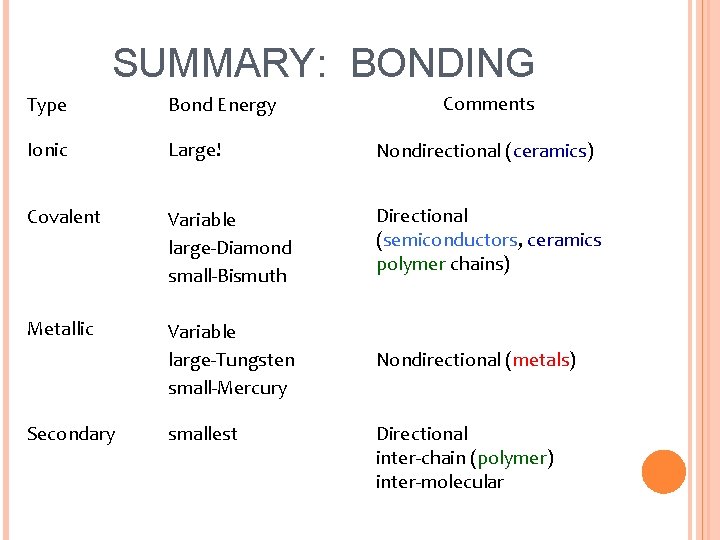 SUMMARY: BONDING Comments Type Bond Energy Ionic Large! Nondirectional (ceramics) Covalent Variable large-Diamond small-Bismuth