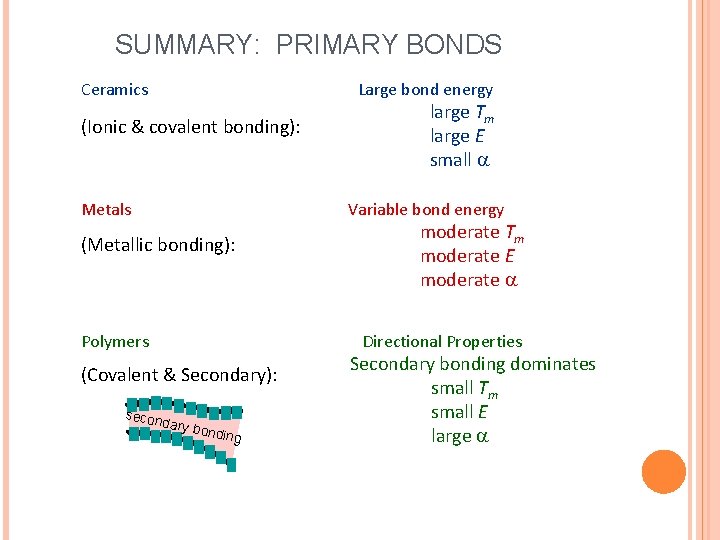 SUMMARY: PRIMARY BONDS Ceramics Large bond energy (Ionic & covalent bonding): Metals large Tm